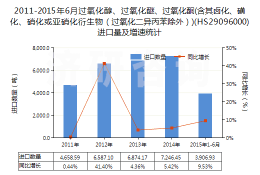 2011-2015年6月過氧化醇、過氧化醚、過氧化酮(含其鹵化、磺化、硝化或亞硝化衍生物（過氧化二異丙苯除外）)(HS29096000)進口量及增速統(tǒng)計
